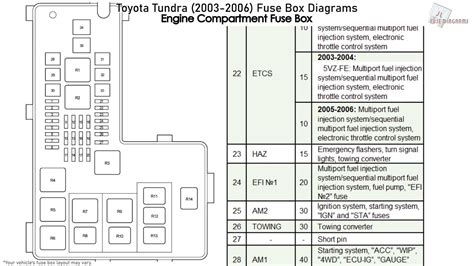 See the fuse layout table with amp ratings and descriptions for each fuse. . Toyota tundra fuse box diagram